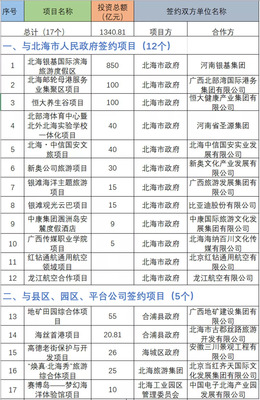 總投資1340億元！17個(gè)文旅大項(xiàng)目落戶北海，擘畫濱海旅游新藍(lán)圖